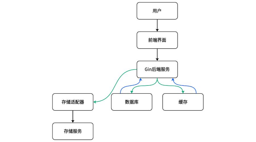 technicalDocumentation_AlistArchitectureDiagram.webp