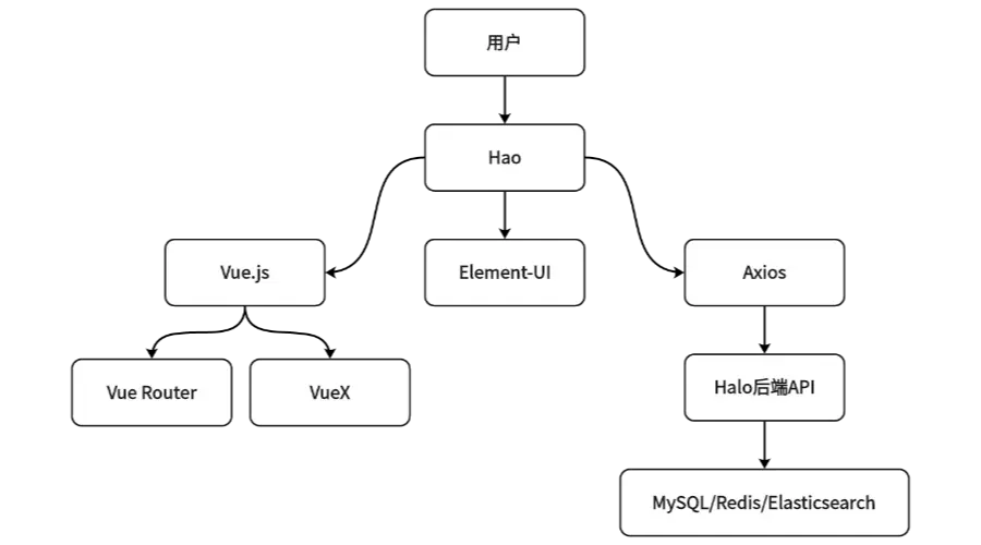 technicalDocumentation_Hao_ArchitectureDiagram.webp